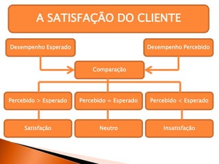A SATISFAÇÃO DO CLIENTE
Desempenho Esperado Desempenho Percebido
Comparação
Percebido > Esperado
Satisfação
Percebido = Esperado Percebido < Esperado
Neutro Insatisfação
 