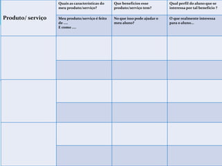 Produto/ serviço 
Quais as características do 
meu produto/serviço? 
Que benefícios esse 
produto/serviço tem? 
Qual perfil do aluno que se 
interessa por tal benefício ? 
Meu produto/serviço é feito 
de .... 
E como .... 
No que isso pode ajudar o 
meu aluno? 
O que realmente interessa 
para o aluno... 
 