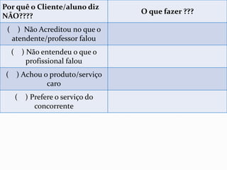 Por quê o Cliente/aluno diz 
NÃO???? 
O que fazer ??? 
( ) Não Acreditou no que o 
atendente/professor falou 
( ) Não entendeu o que o 
profissional falou 
( ) Achou o produto/serviço 
caro 
( ) Prefere o serviço do 
concorrente 
 