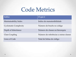 Code Metrics
Indice                   O que é

Maintainability Index    Indice de manutenibilidade

Cyclomatic Complexity    Número de brachs no código

Depth of Inheritance     Número de classes na hierarquia

Class Coupling           Número de referências a outras classes

Lines of Code            Total de linhas de código
 