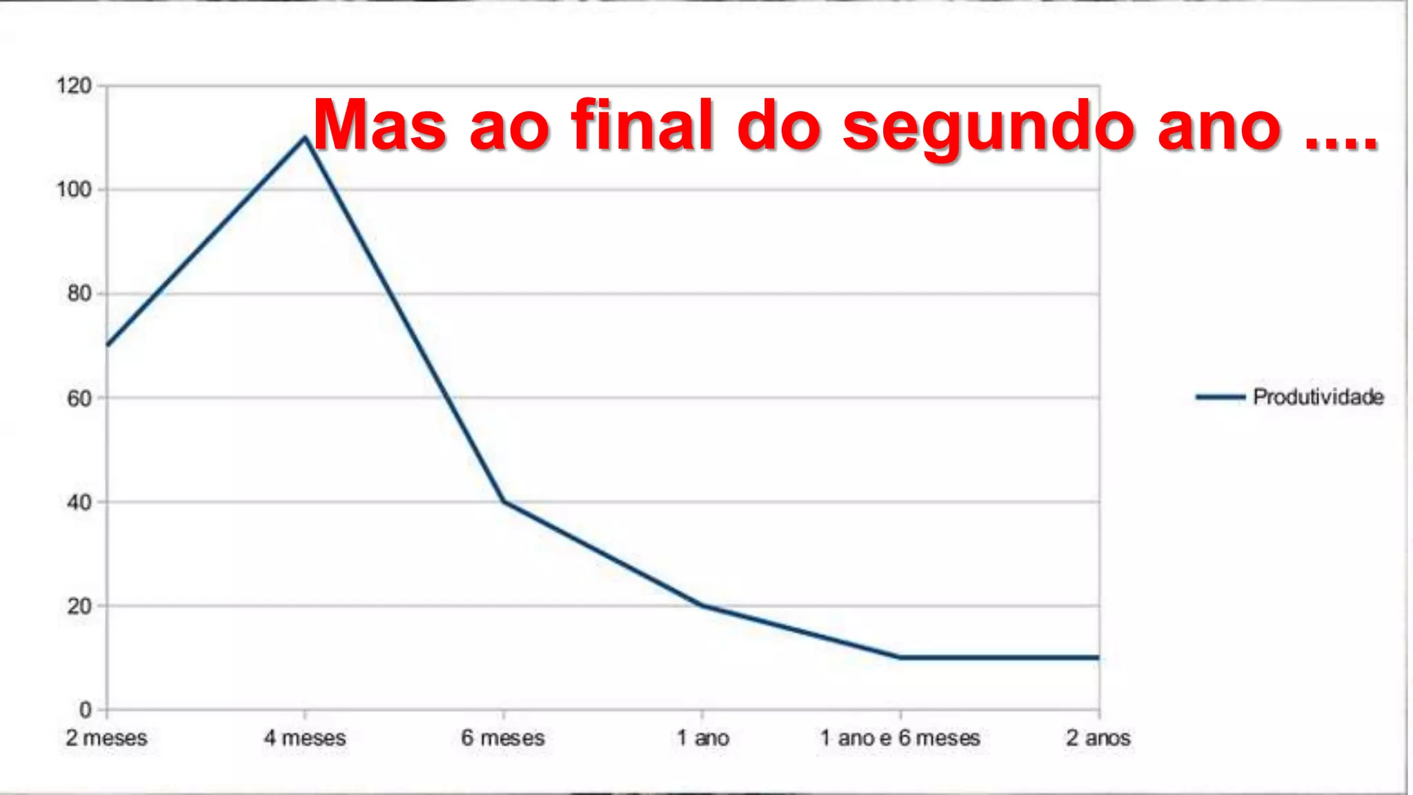 Mas ao final do segundo ano ....
 