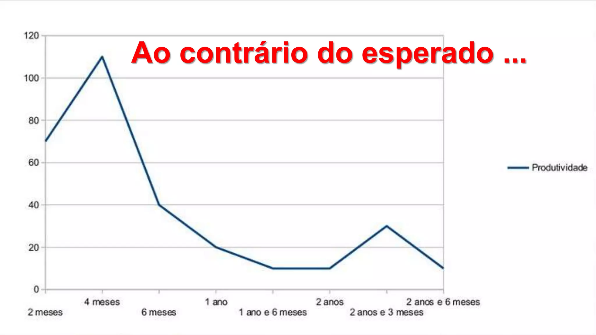 Ao contrário do esperado ...
 