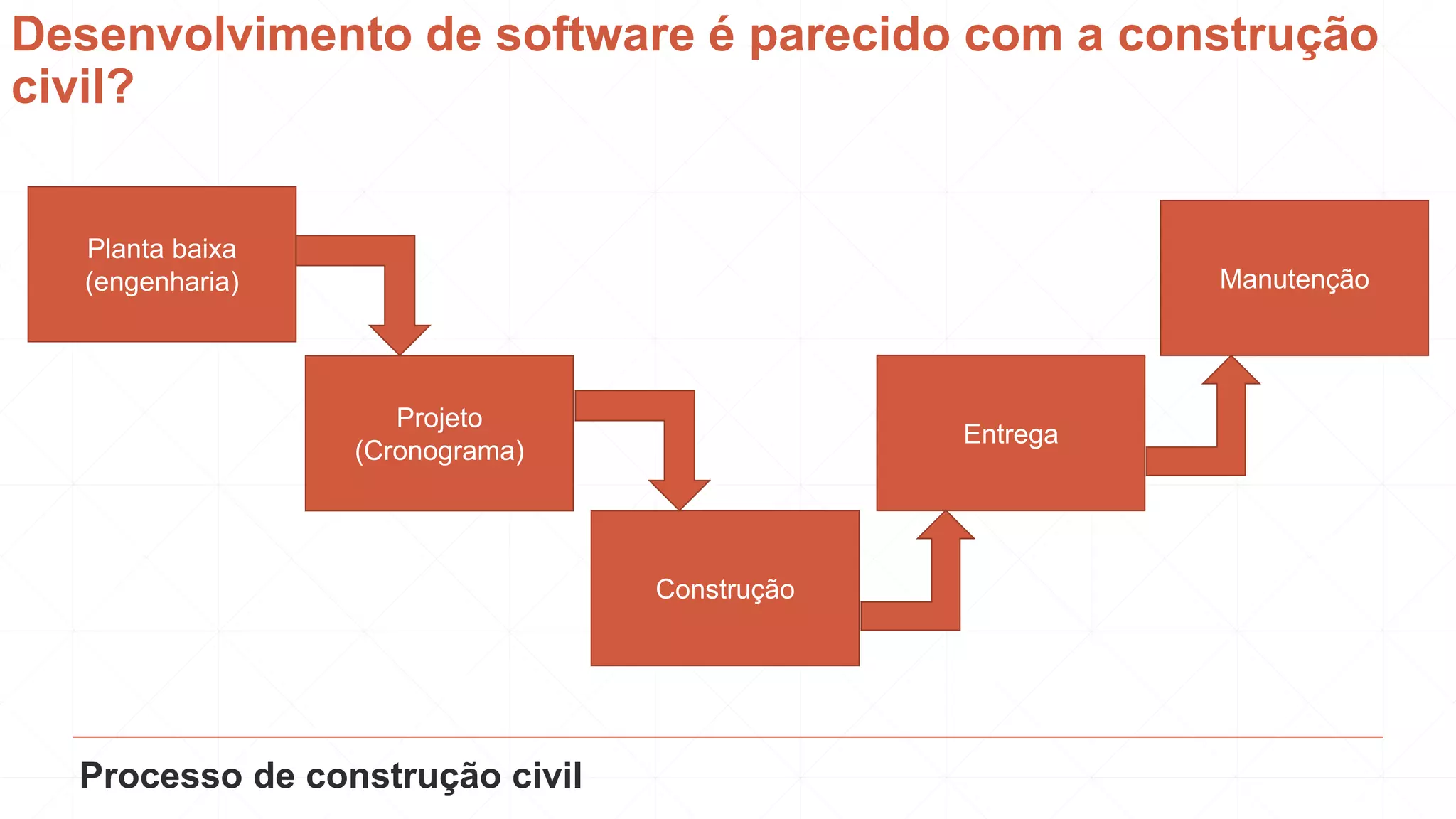 Desenvolvimento de software é parecido com a construção
civil?
Planta baixa
(engenharia)
Projeto
(Cronograma)
Construção
Entrega
Manutenção
Processo de construção civil
 