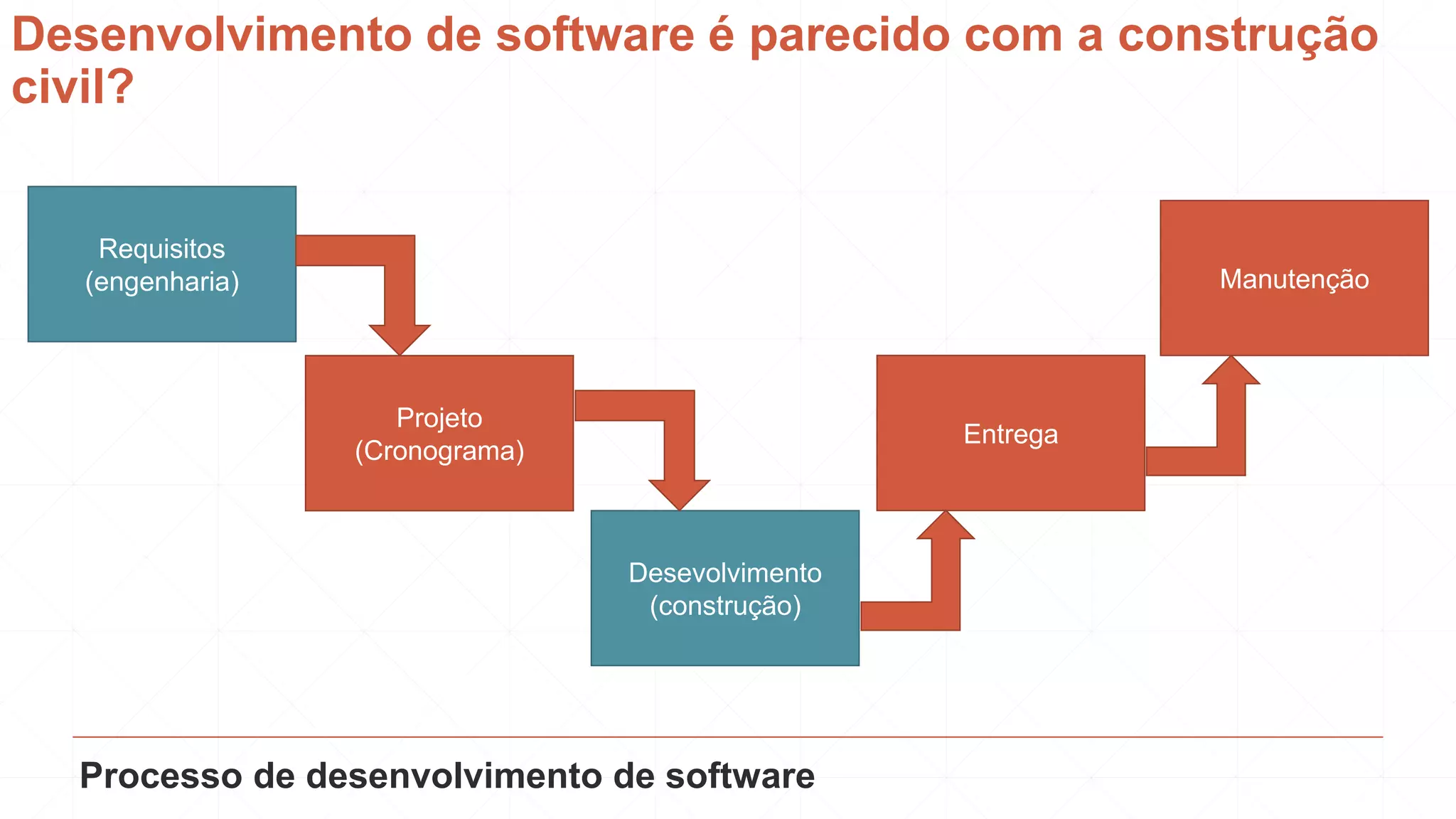 Desenvolvimento de software é parecido com a construção
civil?
Requisitos
(engenharia)
Projeto
(Cronograma)
Desevolvimento
(construção)
Entrega
Manutenção
Processo de desenvolvimento de software
 