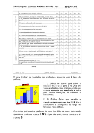 Educação para a Qualidade de Vida no Trabalho - 5S´s                                                                             (Rev. 04)
                                                                                                                            14/ 14


                                   3. Existe demarcação no piso para as lixeiras?                            10%      0%    10%    0%     10%       0%
 3º S – LIMPEZA – PESO:
                                   1. O piso está limpo, sem raspas de madeira, estopa, sacos no chão?       5%       0%    5%     0%     5%        0%
                                   2. Os equipamentos estão conservados, sem vazamento de óleo ou
                                   graxa?                                                                    5%       0%    5%     0%     5%        0%
           20 %




                                   3. Os pontos de iluminação estão funcionando?                             5%       0%    5%     0%     5%        0%

                                   4. Os equipamentos estão limpos, sem marcas de sujeira?                   5%       0%    5%     0%     5%        0%

                                   1. O piso está pintado e com boa conservação?                             2,5%     0%    2,5%   0%    2,5%       0%
 4º S – PADRONIZAÇÃO – PESO: 20%




                                   2. Os equipamentos estão com a pintura conservada?                        2,5%     0%    2,5%   0%    2,5%       0%

                                   3. A pintura dos equipamentos está dentro dos padrões?                    2,5%     0%    2,5%   0%    2,5%       0%

                                   4. O gráfico de avaliação dos 5 S’s está exposto em local visível?        2,5%     0%    2,5%   0%    2,5%       0%
                                   5. Os funcionários da UGB estão com boa apresentação pessoal: barba
                                   feita, cabelo penteado, uniformes limpos?                                 2,5%     0%    2,5%   0%    2,5%       0%
                                   6.As pessoas estão usando equipamentos de proteção e segurança
                                   (luvas, máscaras)?                                                        2,5%     0%    2,5%   0%    2,5%       0%
                                   7. As placas tem boa conservação e qualidade (são legíveis e de bom
                                   tamanho)?                                                                 2,5%     0%    2,5%   0%    2,5%       0%

                                   8. Existe iniciativa de ambientação na UGB (plantas, quadros, etc.)?      2,5%     0%    2,5%   0%    2,5%       0%

                                   1. A limpaza diária de 3 ou 5 minutos está sendo realizada pela equipe?   5%       0%    5%     0%     5%        0%
 5º S – DISCIPLINA –




                                   2. Os equipamentos e ferramentas são devolvidos aos respectivos locais
      PESO: 20%




                                   após uso?                                                                 5%       0%    5%     0%     5%        0%

                                   3. Foram realizadas checagens dos 5 S’s ?                                 5%       0%    5%     0%     5%        0%
                                   4. Os problemas detectados nas checagens estão sendo trabalhados pela
                                   UGB?                                                                      5%       0%    5%     0%     5%        0%

                                                            TOTAIS


                    _______________                                                 __________________                             ______________
                    LÍDER DA UGB                                                     AUDITOR DOS 5 S’s                                AUDITADO


E para divulgar os resultados das avaliações, podemos usar 2 tipos de
gráficos.

                                                                                    1) O Gráfico de Barras para saber a
                                                                                    situação dos 5 S`s ( geral ) na UGB em
                                                                                    várias avaliações. Este gráfico permite que
                                                                                    a gente compare um resultado a outro
                                                                                    para termos condições de melhorar a
                                                                                    nossa meta.

                                                                                    2)      O     Gráfico           Radar    que     permite         a
                                                                                    visualização de cada um dos S`s. Ele é
                                                                                    acumulativo e acompanha ao longo do
                                                                                    tempo as notas obtidas.

Com estes instrumentos, podemos ter uma boa idéia de como está sendo
aplicado na prática os nossos                                               5 S`s. E por falar em 5, vamos conhecer o 5°
                                                                                                                       °
e último S.
 