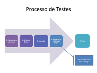 Processo de Testes*satifaz requisitos para entrega?