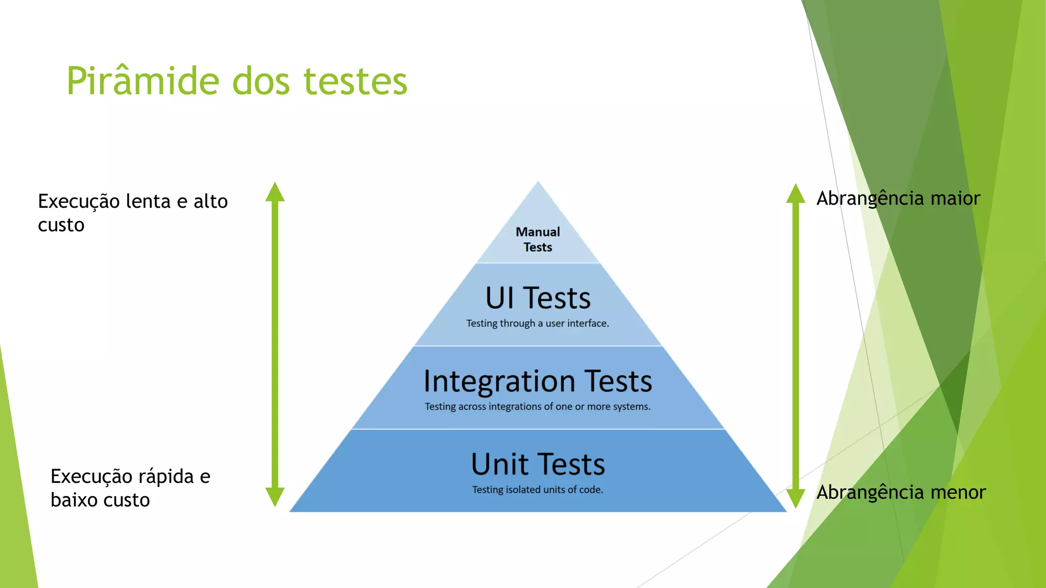 Pirâmide dos testes
Execução lenta e alto
custo
Execução rápida e
baixo custo
Abrangência maior
Abrangência menor
 