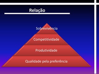 Relação


      Sobrevivência

     Competitividade

      Produtividade

Qualidade pela preferência
 