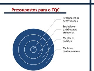 Pressupostos para o TQC
                          Reconhecer as
                          necessidades

                          Estabelecer
                          padrões para
                          atendê-las

                          Manter os
                          padrões

                          Melhorar
                          continuamente
 