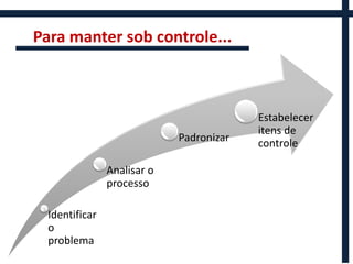 Para manter sob controle...



                                          Estabelecer
                                          itens de
                             Padronizar   controle

                Analisar o
                processo

  Identificar
  o
  problema
 