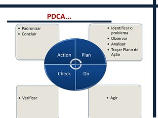 PDCA...
• Padronizar                     • Identificar o
• Concluir                         problema
                                 • Observar
                                 • Analisar
                                 • Traçar Plano de
                 Action   Plan     Ação



                  Check   Do



• Verificar                      • Agir
 