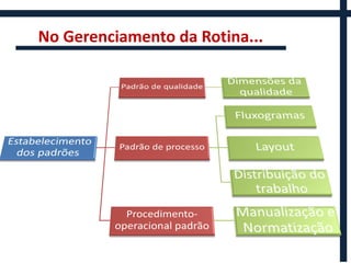 No Gerenciamento da Rotina...
 
