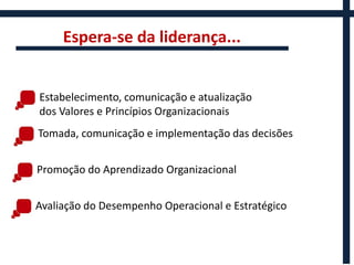 Espera-se da liderança...


Estabelecimento, comunicação e atualização
dos Valores e Princípios Organizacionais
Tomada, comunicação e implementação das decisões


Promoção do Aprendizado Organizacional


Avaliação do Desempenho Operacional e Estratégico
 