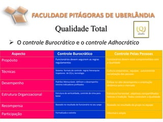 Qualidade Total
 O controle Burocrático e o controle Adhocrático
Aspecto Controle Burocrático Controle Pelas Pessoas
Propósito Funcionários devem seguirem as regras
regulamentos
Funcionários devem estar comprometidos com
a Qualidade
Técnicas Sistema formais de controle regras hierarquias
inspetores de CQ e, tecnologia
Cultura corporativa , equipes . autocontrole
socialização das pessoas
Desempenho Padrões Mensuráveis definem o desempenho
mínimo indicadores prefixados
Ênfase no alto desempenho e orientação
dinâmica para o mercado
Estrutura Organizacional Estrutura de verticalidade, controle de cima para
baixo
Estrutura horizontal , objetivos compartilhados
Valores e tradição Todos controlam a Qualidade
Recompensa Baseado no resultado do funcionário no seu cargo Baseado no resultado do grupo na equipe
Participação Formalizada e estreita Informal e ampla
 