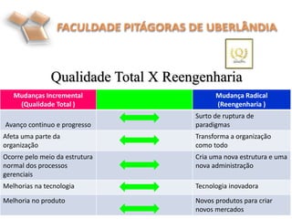 Qualidade Total X Reengenharia
.
Mudanças Incremental
(Qualidade Total )
Mudança Radical
(Reengenharia )
Avanço continuo e progresso
Surto de ruptura de
paradigmas
Afeta uma parte da
organização
Transforma a organização
como todo
Ocorre pelo meio da estrutura
normal dos processos
gerenciais
Cria uma nova estrutura e uma
nova administração
Melhorias na tecnologia Tecnologia inovadora
Melhoria no produto Novos produtos para criar
novos mercados
 