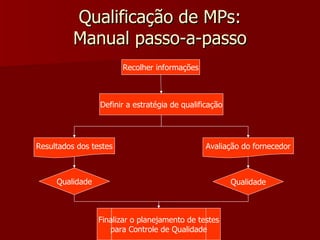 Qualificação de MPs:
          Manual passo-a-passo
                        Recolher informações



                 Definir a estratégia de qualificação




Resultados dos testes                           Avaliação do fornecedor



     Qualidade                                          Qualidade



                 Finalizar o planejamento de testes
                    para Controle de Qualidade
 