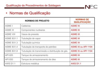 Qualificação de Procedimentos de Soldagem Normas de Qualificação NORMAS DE PROJETO NORMAS DE QUALIFICAÇÃO ASME I Caldeiras ASME IX ASME III Componentes nucleares ASME IX ASME VIII Vasos de pressão ASME IX ASME B31.1 Tubulação de vapor ASME IX ASME B31.3 Tubulação química ASME IX ASME B31.4 Tubulação de transporte de petróleo ASME IX ou API 1104 ASME B31.8 Tubulação de transmissão e distribuição de gás ASME IX ou API 1104 API 620 Tanque de armazenamento ASME IX API 650 Tanque de armazenamento de óleo ASME IX AWS D1.1 Estrutura metálica AWS D1.1 