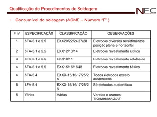 Qualificação de Procedimentos de Soldagem Consumível de soldagem (ASME – Número “F” ) F nº ESPECIFICAÇÃO CLASSIFICAÇÃO OBSERVAÇÕES 1 SFA-5.1 e 5.5 EXX20/22/24/27/28 Eletrodos diversos revestimentos posição plana e horizontal 2 SFA-5.1 e 5.5 EXX12/13/14 Eletrodos revestimento rutílico 3 SFA-5.1 e 5.5 EXX10/11 Eletrodos revestimento celulósico 4 SFA-5.1 e 5.5 EXX15/16/18/48 Eletrodos revestimento básico 4 SFA-5.4 EXXX-15/16/17/25/26 Todos eletrodos exceto austeníticos 5 SFA-5.4 EXXX-15/16/17/25/26 Só eletrodos austeníticos 6 Várias Várias Varetas e arames TIG/MIG/MAG/AT 