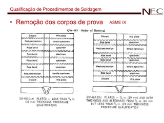 Qualificação de Procedimentos de Soldagem Remoção dos corpos de prova ASME IX 