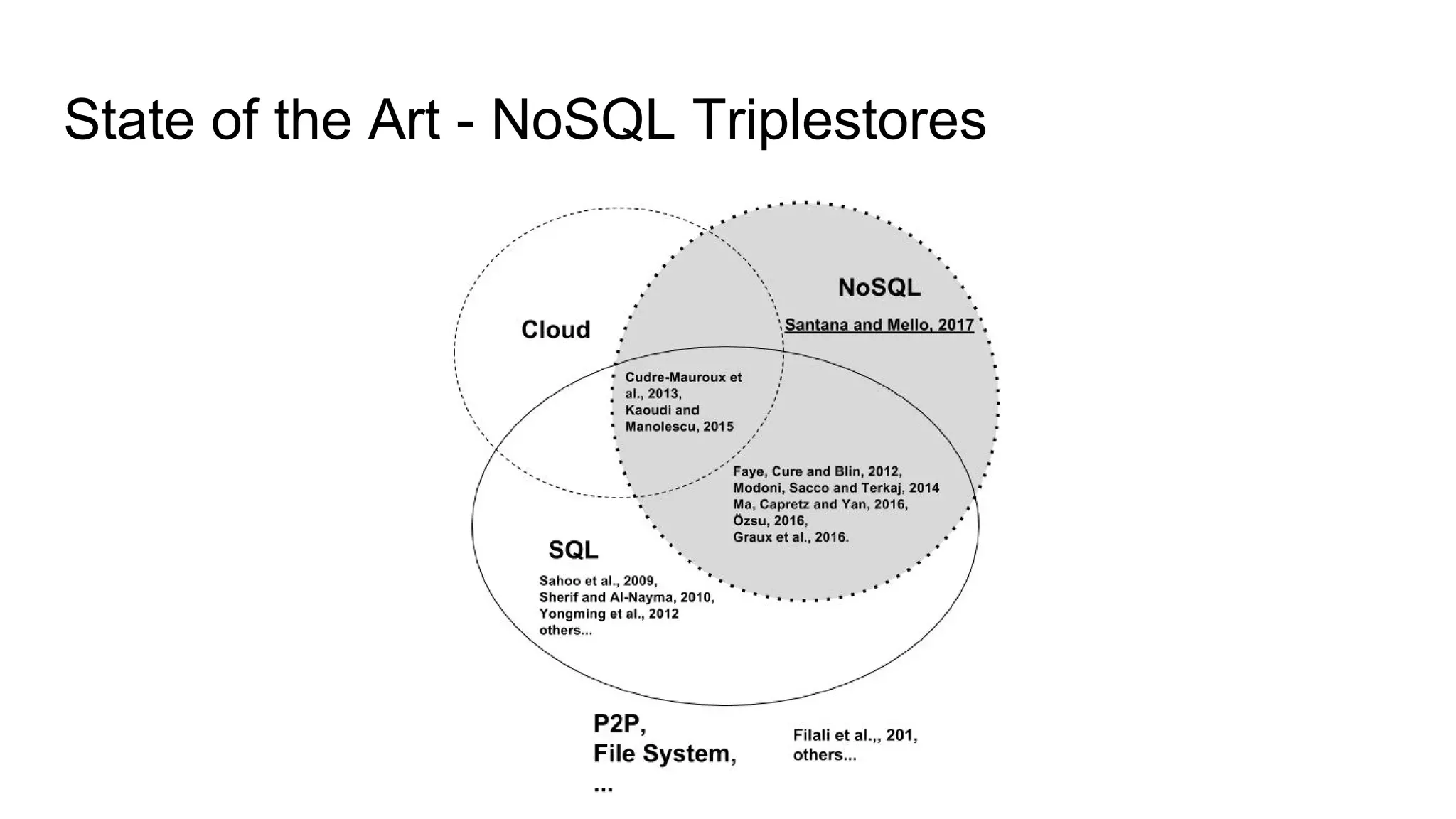 State of the Art - NoSQL Triplestores 