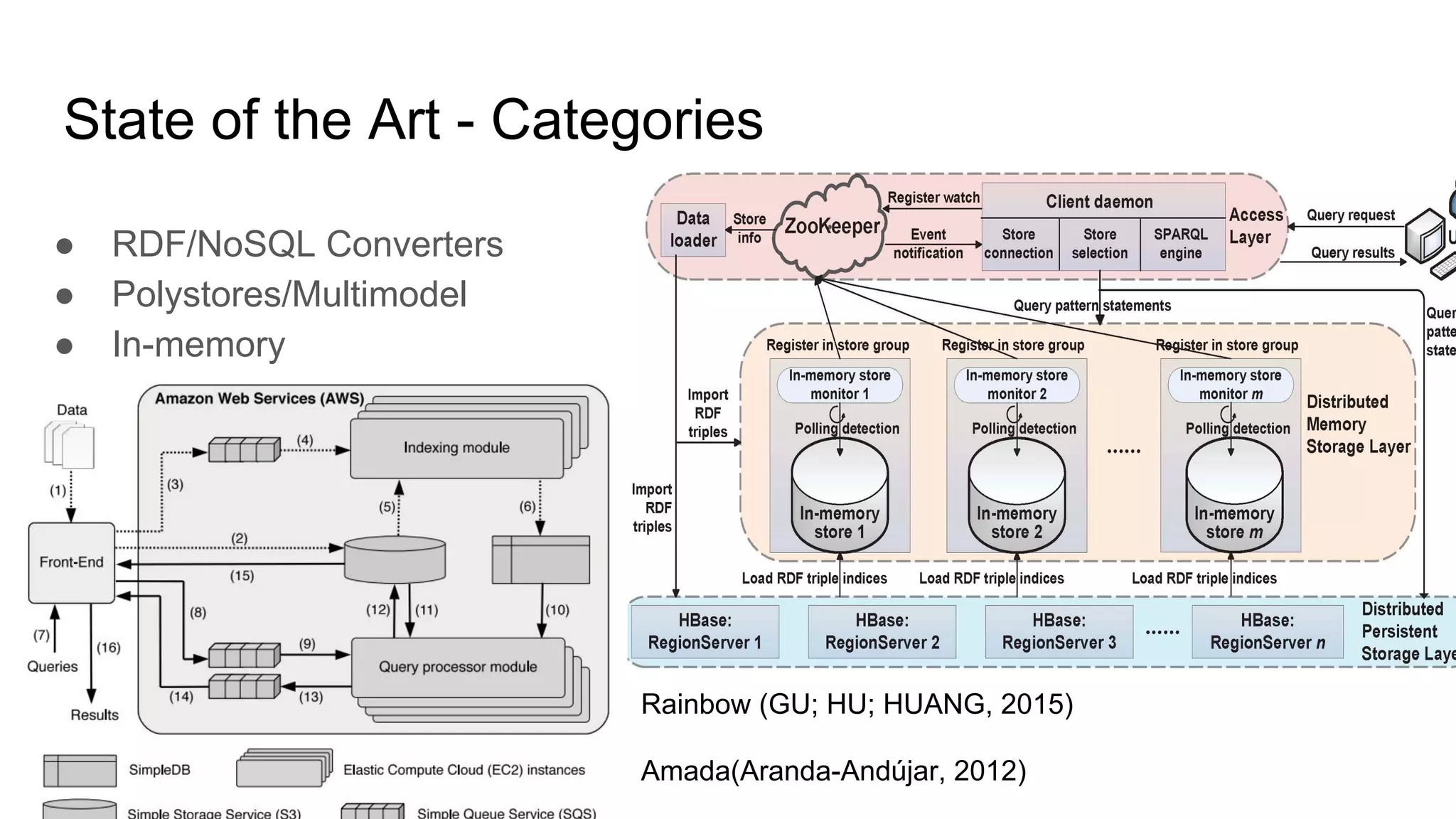 State of the Art - Categories ● RDF/NoSQL Converters ● Polystores/Multimodel ● In-memory Rainbow (GU; HU; HUANG, 2015) Amada (Aranda-Andújar, 2012) 