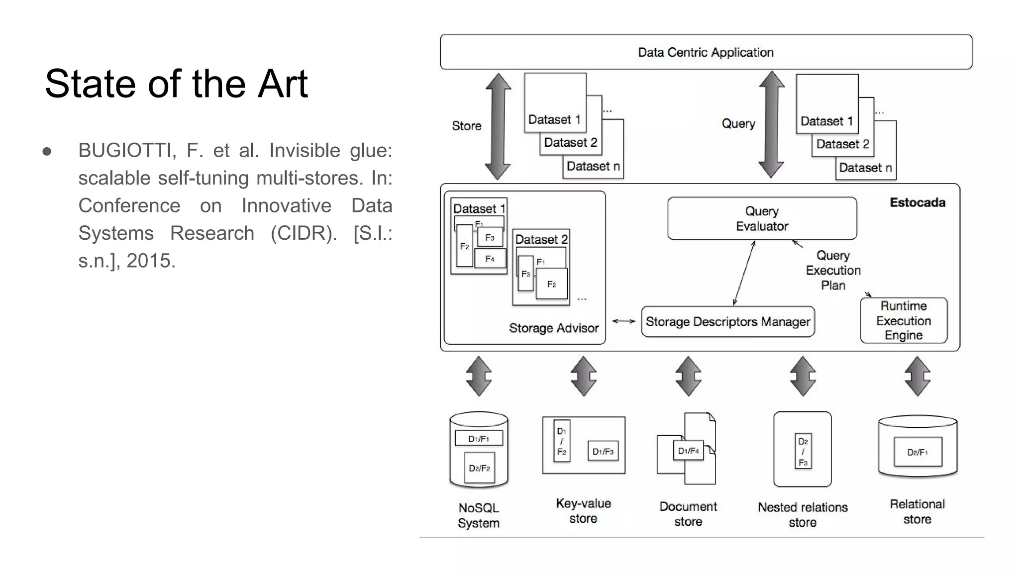 State of the Art ● BUGIOTTI, F. et al. Invisible glue: scalable self-tuning multi-stores. In: Conference on Innovative Data Systems Research (CIDR). [S.l.: s.n.], 2015. 