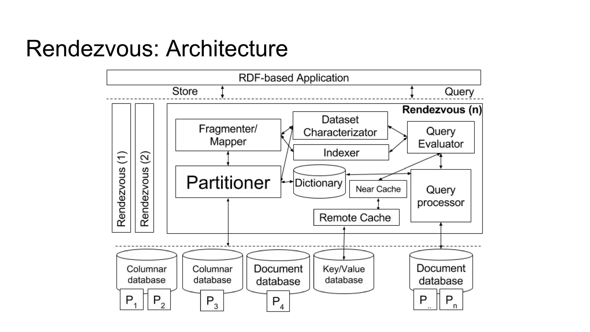 Rendezvous: Architecture 