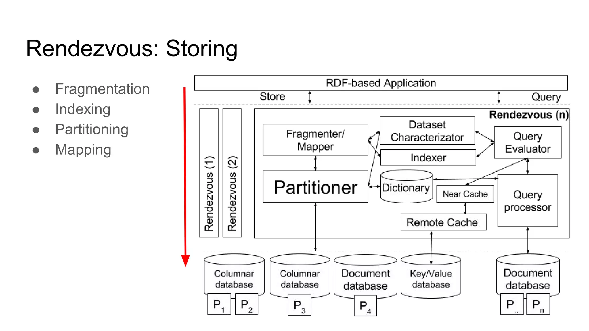 Rendezvous: Storing ● Fragmentation ● Indexing ● Partitioning ● Mapping 