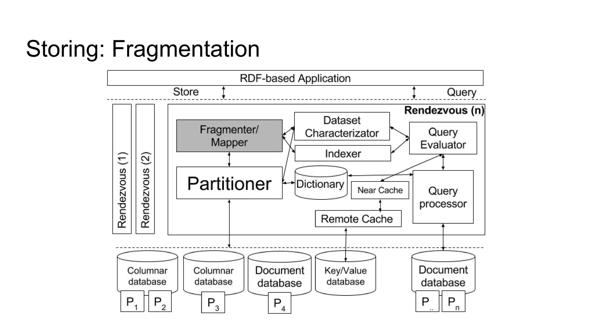 Storing: Fragmentation 