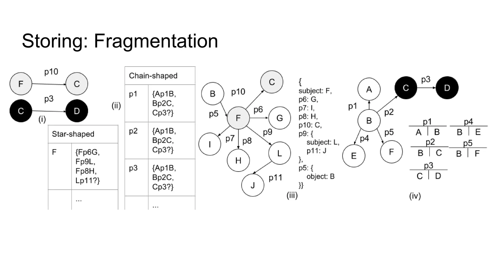 Storing: Fragmentation 