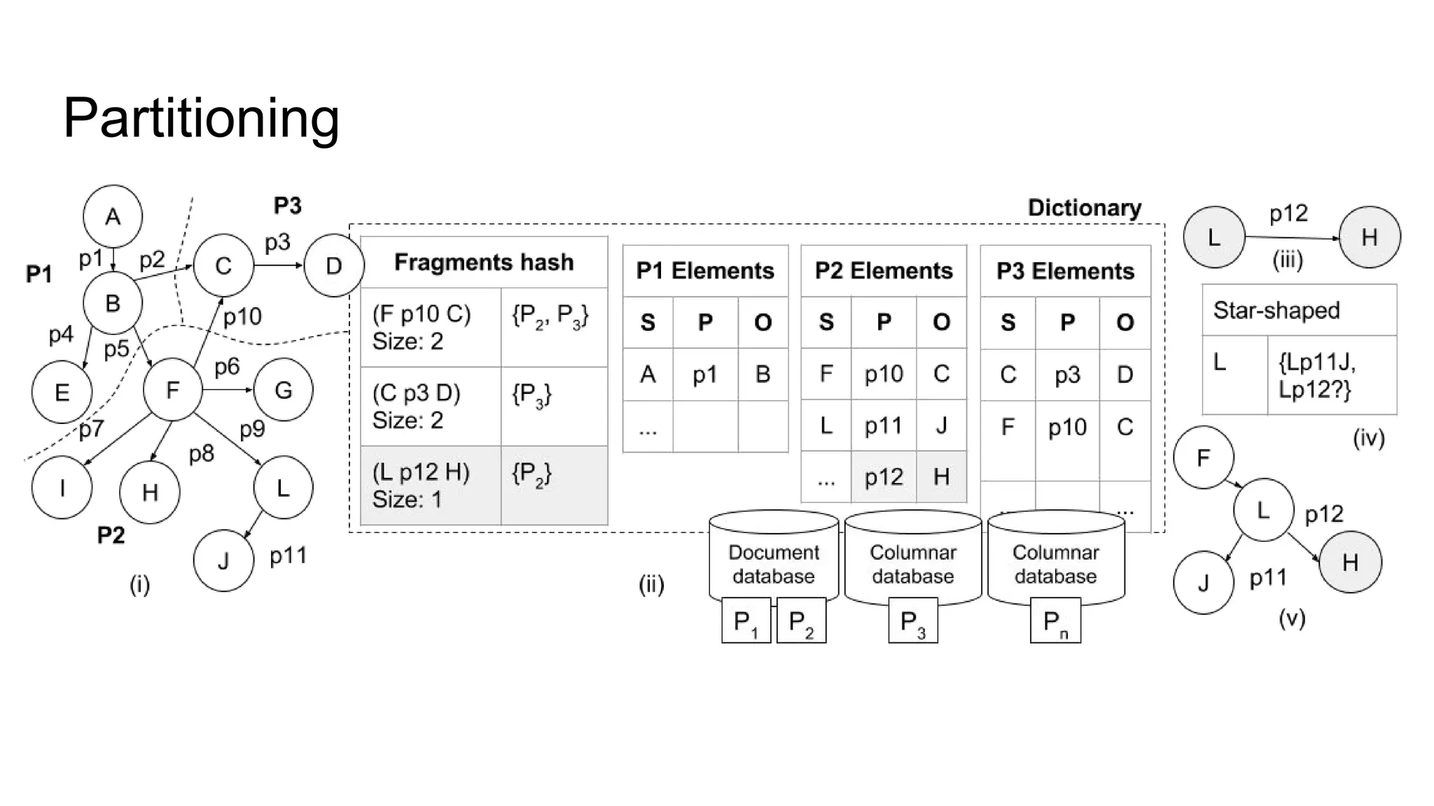 Storing: Indexing - Simple queries and fragmentation 