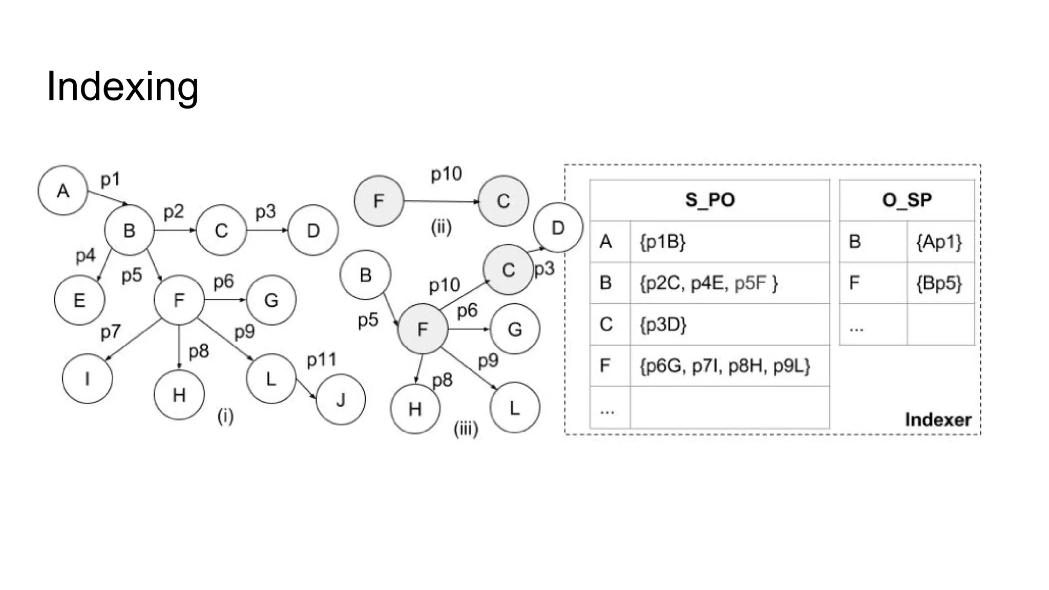 Storing: Partitioning ● The partition is used when the dataset is bigger than each server capabilities 