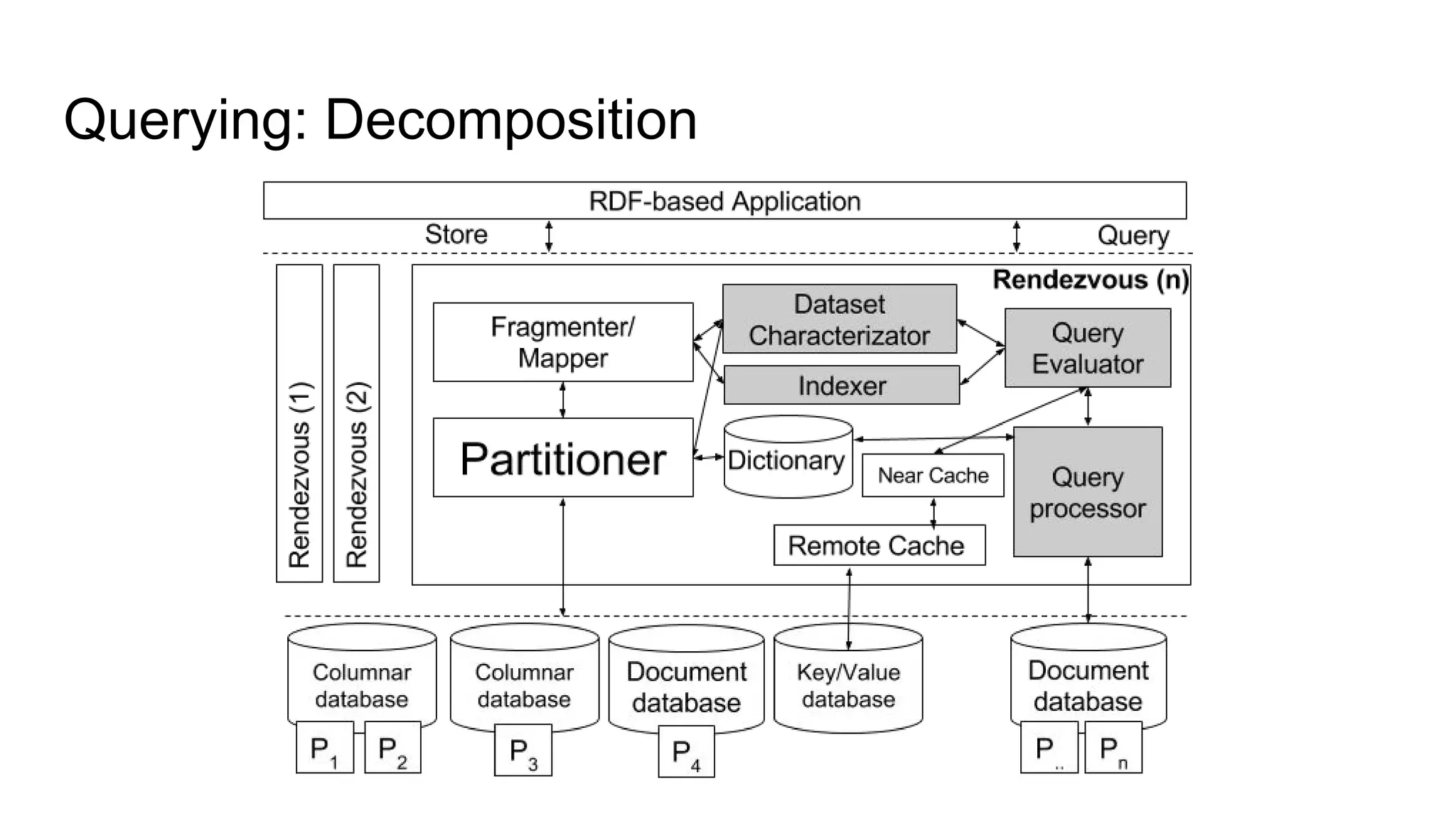 Rendezvous: Querying ● Query decomposition ● Caching 