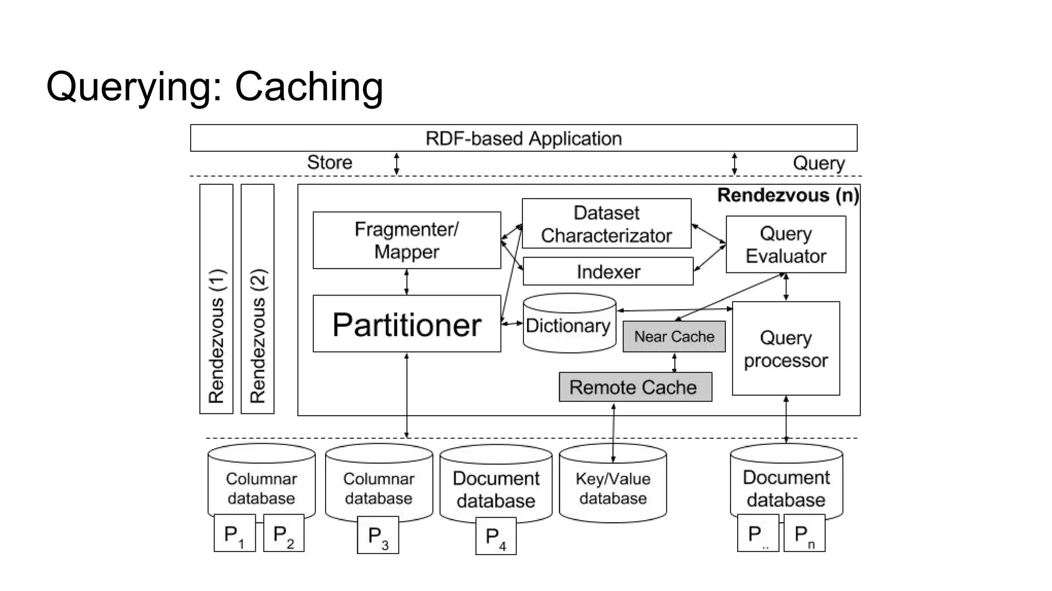 Querying: Decomposition Q5: SELECT ?x WHERE { x? p1 y? . y? p2 z? . z? p3 w? . z? p5 ?k . k? p6 G . k? p7 I . k? p8 H } P1: {k? p6 G . k? p7 I . k? p8 H } P2: {x? p1 y? . y? p2 z? . z? p3 w?} P3: { z? p5 ?k} 