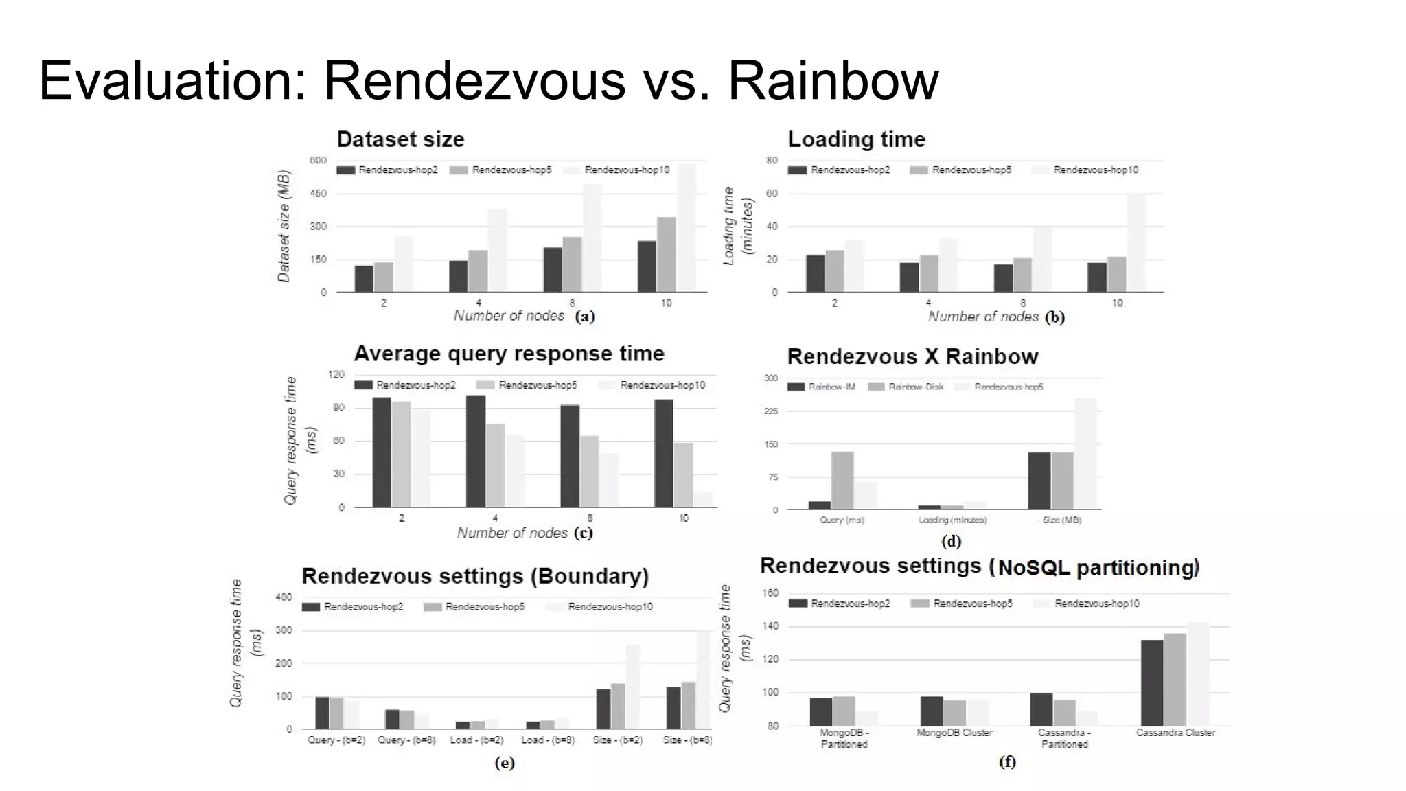 Agenda ● Introduction: Motivation, objectives, and contributions ● Background ○ RDF ○ NoSQL ● State of the Art ○ Open Issues ● Rendezvous ○ Storing: Fragmentation, Indexing, Partitioning, and Mapping ○ Querying: Query decomposition and Caching ● Evaluation ● Schedule 