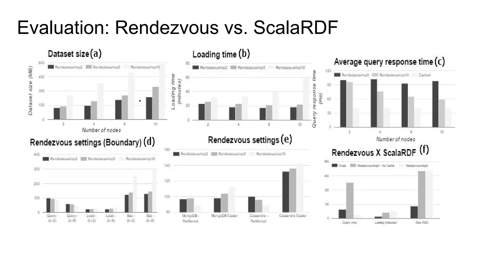 Evaluation ● LUBM: ontology for the University domain, synthetic RDF data scalable to any size, and 14 extensional queries representing a variety of properties ● Generated dataset with 4000 universities (around 100 GB and contains around 500 million triples) ● 12 queries with joins, all of them have at least one subject-subject join, and six of them also have at least one subject-object join ● Apache Jena version 3.2.0 with Java 1.8, and we use Redis 3.2, MongoDB 3.4.3, and Apache Cassandra 3.10 ● Amazon m3.xlarge spot with 7.5 GB of memory and 1 x 32 SSD capacity 
