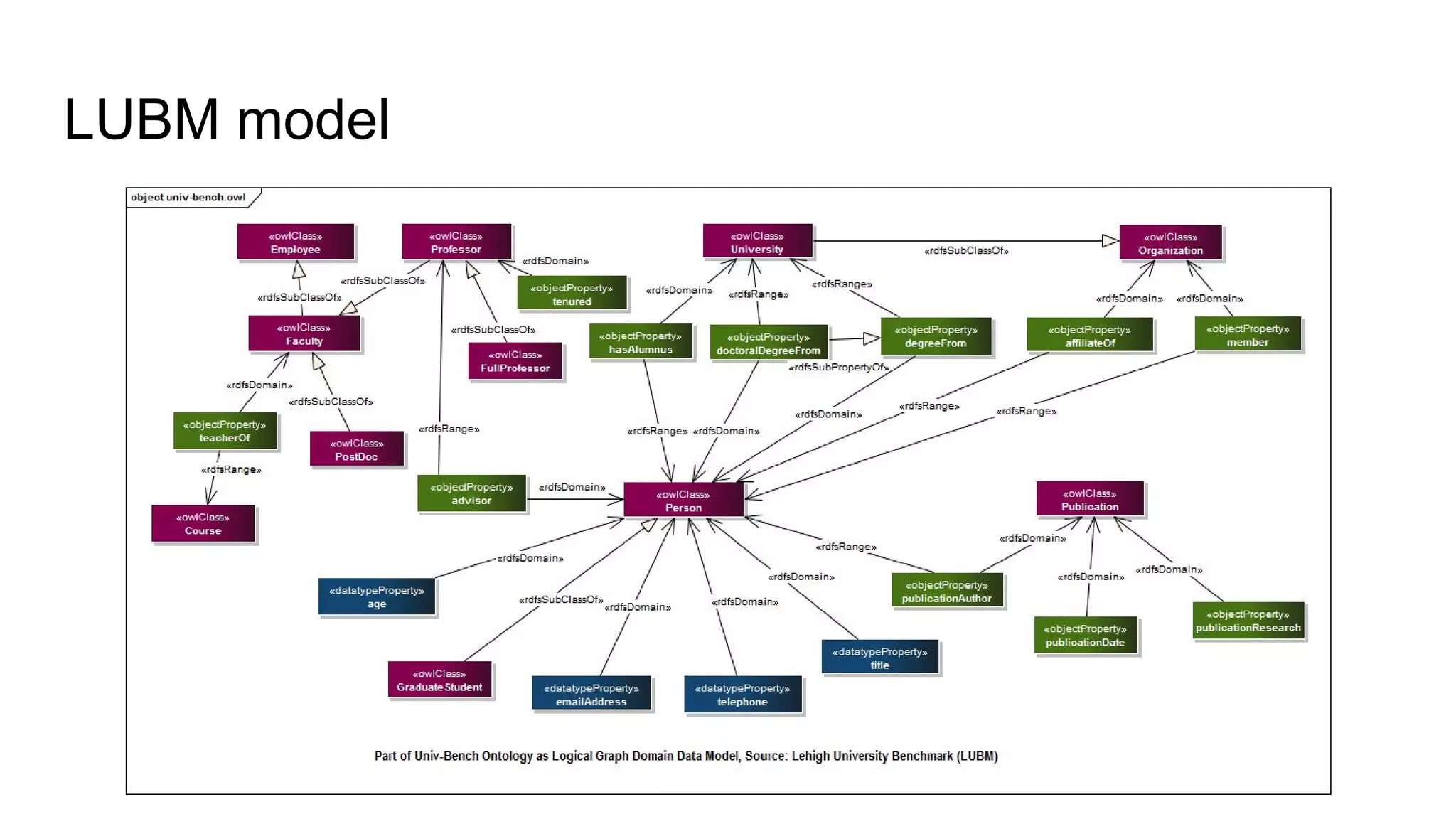 Agenda ● Introduction: Motivation, objectives, and contributions ● Background ○ RDF ○ NoSQL ● State of the Art ○ Open Issues ● Rendezvous ○ Storing: Fragmentation, Indexing, Partitioning, and Mapping ○ Querying: Query decomposition and Caching ● Evaluation ● Schedule 
