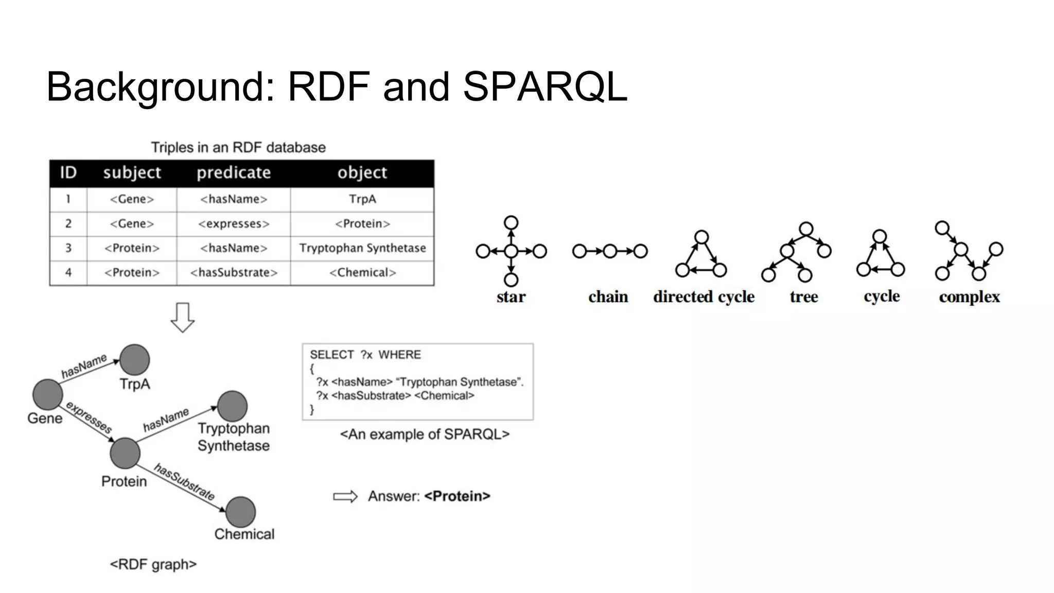 Background: RDF and SPARQL 