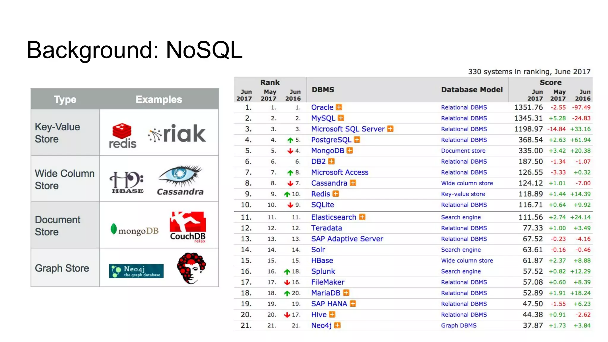 Background: NoSQL 