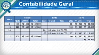Contabilidade Geral
Data
Entrada Saída Saldo
Qtde Vl Unit Total Qtde Vl Unit Total Qtde Vl Unit Total
6 80 R$ 400 R$ 32.000 80 R$ 400 R$ 32.000
13 120 R$ 440 R$ 52.800 120 R$ 440 R$ 52.800
20 80 R$ 400 R$ 32.000
100 R$ 440 R$ 44.000 20 R$ 440 R$ 8.800
27 100 R$ 480 R$ 48.000 100 R$ 480 R$ 48.000
R$ 56.800
 