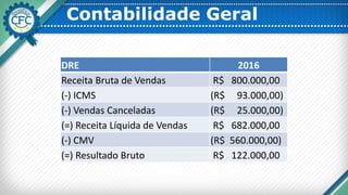 Contabilidade Geral
DRE 2016
Receita Bruta de Vendas R$ 800.000,00
(-) ICMS (R$ 93.000,00)
(-) Vendas Canceladas (R$ 25.000,00)
(=) Receita Líquida de Vendas R$ 682.000,00
(-) CMV (R$ 560.000,00)
(=) Resultado Bruto R$ 122.000,00
 