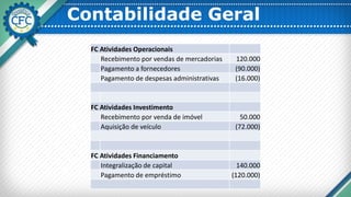 Contabilidade Geral
FC Atividades Operacionais
Recebimento por vendas de mercadorias 120.000
Pagamento a fornecedores (90.000)
Pagamento de despesas administrativas (16.000)
FC Atividades Investimento
Recebimento por venda de imóvel 50.000
Aquisição de veículo (72.000)
FC Atividades Financiamento
Integralização de capital 140.000
Pagamento de empréstimo (120.000)
 