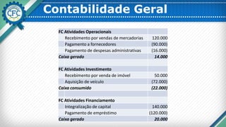 Contabilidade Geral
FC Atividades Operacionais
Recebimento por vendas de mercadorias 120.000
Pagamento a fornecedores (90.000)
Pagamento de despesas administrativas (16.000)
Caixa gerado 14.000
FC Atividades Investimento
Recebimento por venda de imóvel 50.000
Aquisição de veículo (72.000)
Caixa consumido (22.000)
FC Atividades Financiamento
Integralização de capital 140.000
Pagamento de empréstimo (120.000)
Caixa gerado 20.000
 