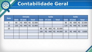 Contabilidade Geral
Data
Entrada Saída Saldo
Qtde Vl Unit Total Qtde Vl Unit Total Qtde Vl Unit Total
6 80 R$ 400 R$ 32.000 80 R$ 400 R$ 32.000
13 120 R$ 440 R$ 52.800 120 R$ 440 R$ 52.800
20 80 R$ 400 R$ 32.000
100 R$ 440 R$ 44.000 20 R$ 440 R$ 8.800
 