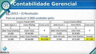 Contabilidade Gerencial
25. (2012 – 2) Resolução:
Para se produzir 5.000 unidades pelo:
Qtde (Kg/un.) Valor (R$/Kg) Custo unid.
2 4
Qtde Total (Padrão) Valor Total
10.000 R$ 40.000
Qtde Utilizada Valor Total (Padrão) Variação
12.000 R$ 48.000 -R$ 8.000
Custeio Padrão (MP)
8
Qtde (hs/un.) Valor (R$/h) Custo unid.
3 2
Qtde Total (Padrão) Valor Total
15.000 R$30.000
Qtde Utilizada Valor Total (Padrão) Variação
15.500 R$31.000 -R$1.000
Custeio Padrão (MOD)
6
 