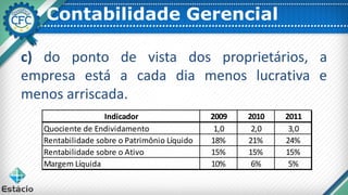 Contabilidade Gerencial
c) do ponto de vista dos proprietários, a
empresa está a cada dia menos lucrativa e
menos arriscada.
Indicador 2009 2010 2011
Quociente de Endividamento 1,0 2,0 3,0
Rentabilidade sobre o Patrimônio Líquido 18% 21% 24%
Rentabilidade sobre o Ativo 15% 15% 15%
Margem Líquida 10% 6% 5%
 