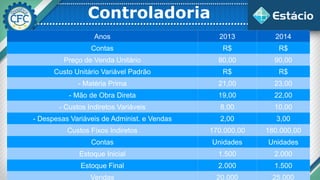 Controladoria
Anos 2013 2014
Contas R$ R$
Preço de Venda Unitário 80,00 90,00
Custo Unitário Variável Padrão R$ R$
- Matéria Prima 21,00 23,00
- Mão de Obra Direta 19,00 22,00
- Custos Indiretos Variáveis 8,00 10,00
- Despesas Variáveis de Administ. e Vendas 2,00 3,00
Custos Fixos Indiretos 170.000,00 180.000,00
Contas Unidades Unidades
Estoque Inicial 1.500 2.000
Estoque Final 2.000 1.500
Vendas 20.000 25.000
 