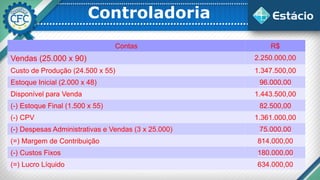 Controladoria
Contas R$
Vendas (25.000 x 90) 2.250.000,00
Custo de Produção (24.500 x 55) 1.347.500,00
Estoque Inicial (2.000 x 48) 96.000,00
Disponível para Venda 1.443.500,00
(-) Estoque Final (1.500 x 55) 82.500,00
(-) CPV 1.361.000,00
(-) Despesas Administrativas e Vendas (3 x 25.000) 75.000,00
(=) Margem de Contribuição 814.000,00
(-) Custos Fixos 180.000,00
(=) Lucro Líquido 634.000,00
 