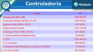 Controladoria
Contas R$
Vendas (25.000 x 90) 2.250.000,00
Custo de Produção (24.500 x 61,43) 1.505.035,00
Estoque Inicial (2.000 x 54,07) 108.140,00
Disponível para Venda 1.613.175,00
(-) Estoque Final (1.500 x 61,43) 92.145,00
(+) Custos Indiretos Subabsorvidos 22.465,00
(-) CPV 1.543.495,00
(=) Lucro Bruto 706.505,00
(-) Despesas Administrativas e Vendas (3 x 25.000) 75.000,00
(=) Lucro Líquido 631.505,00
 