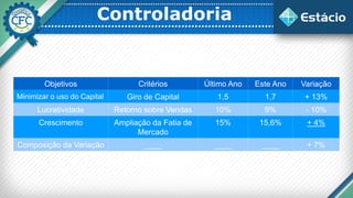 Controladoria
Objetivos Critérios Último Ano Este Ano Variação
Minimizar o uso do Capital Giro de Capital 1,5 1,7 + 13%
Lucratividade Retorno sobre Vendas 10% 9% - 10%
Crescimento Ampliação da Fatia de
Mercado
15% 15,6% + 4%
Composição da Variação ____ ____ ____ + 7%
 